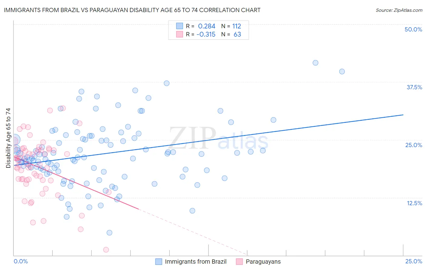 Immigrants from Brazil vs Paraguayan Disability Age 65 to 74