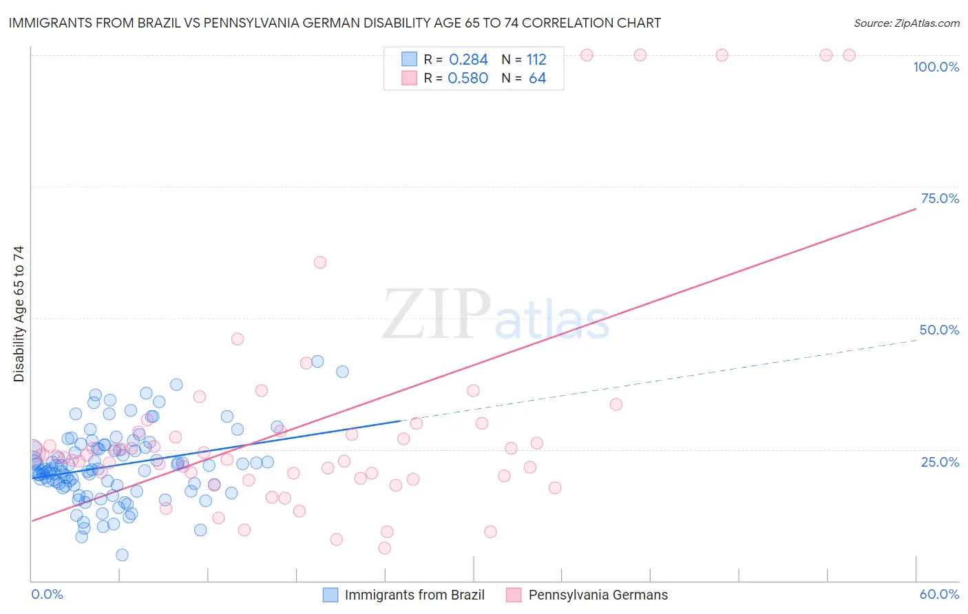 Immigrants from Brazil vs Pennsylvania German Disability Age 65 to 74