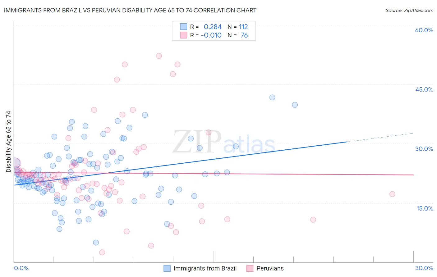 Immigrants from Brazil vs Peruvian Disability Age 65 to 74