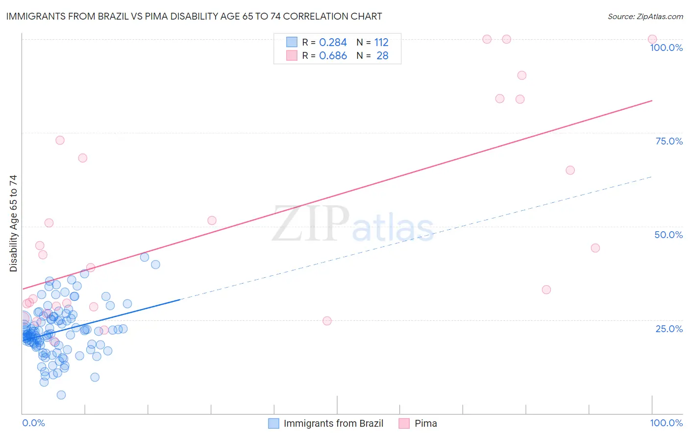 Immigrants from Brazil vs Pima Disability Age 65 to 74