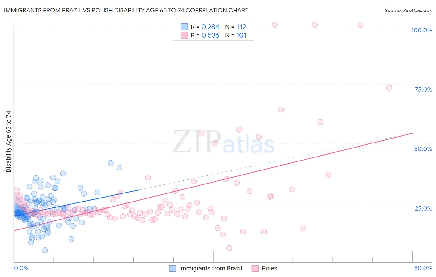 Immigrants from Brazil vs Polish Disability Age 65 to 74