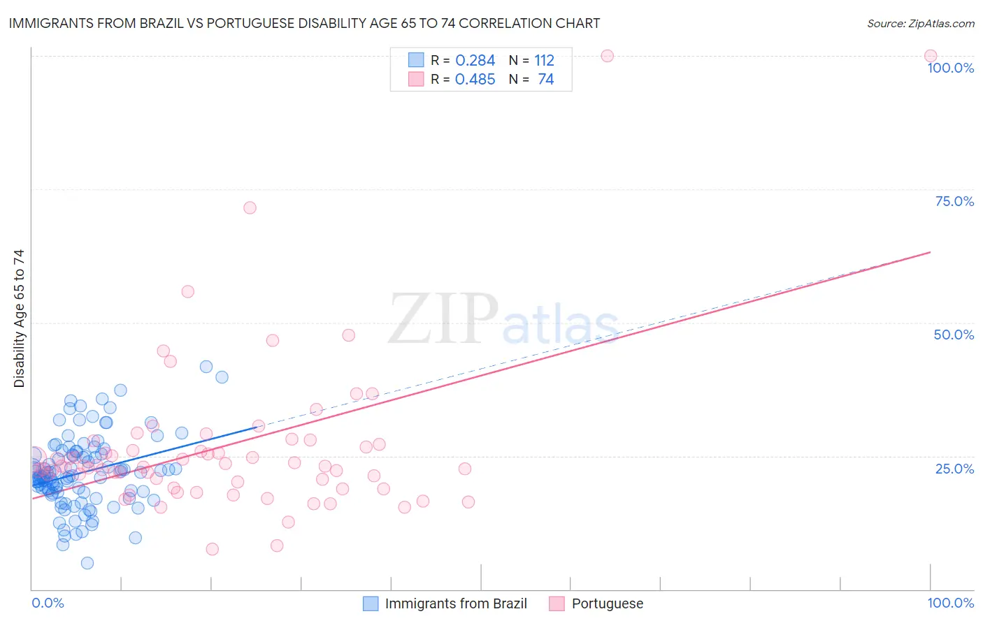 Immigrants from Brazil vs Portuguese Disability Age 65 to 74