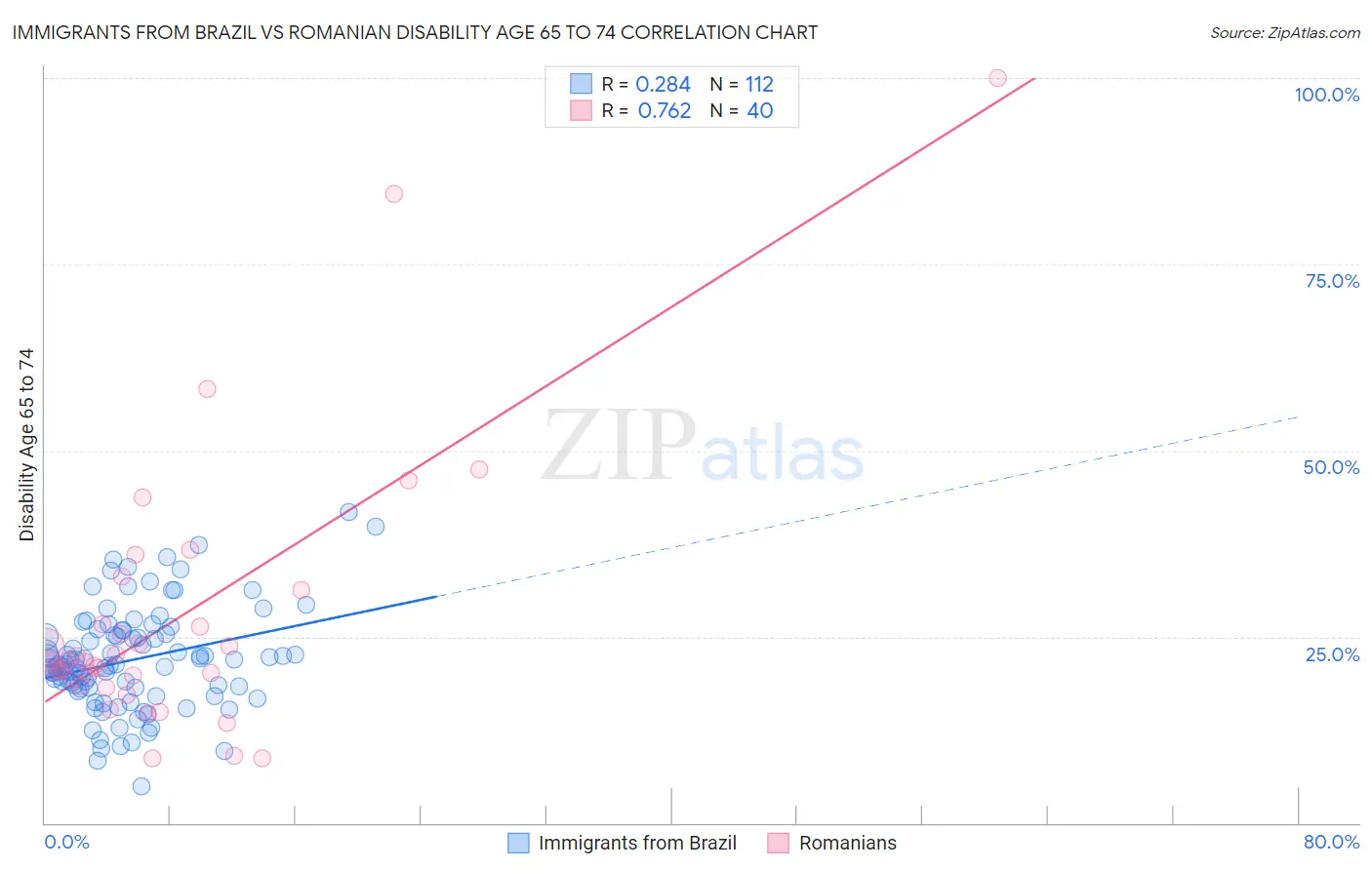 Immigrants from Brazil vs Romanian Disability Age 65 to 74