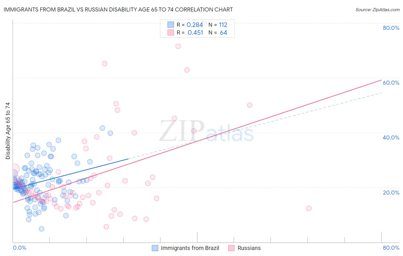 Immigrants from Brazil vs Russian Disability Age 65 to 74