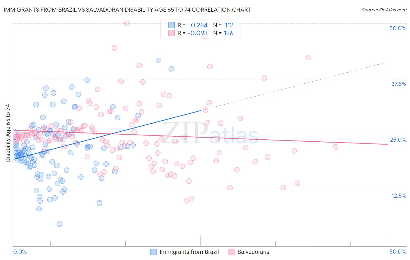 Immigrants from Brazil vs Salvadoran Disability Age 65 to 74