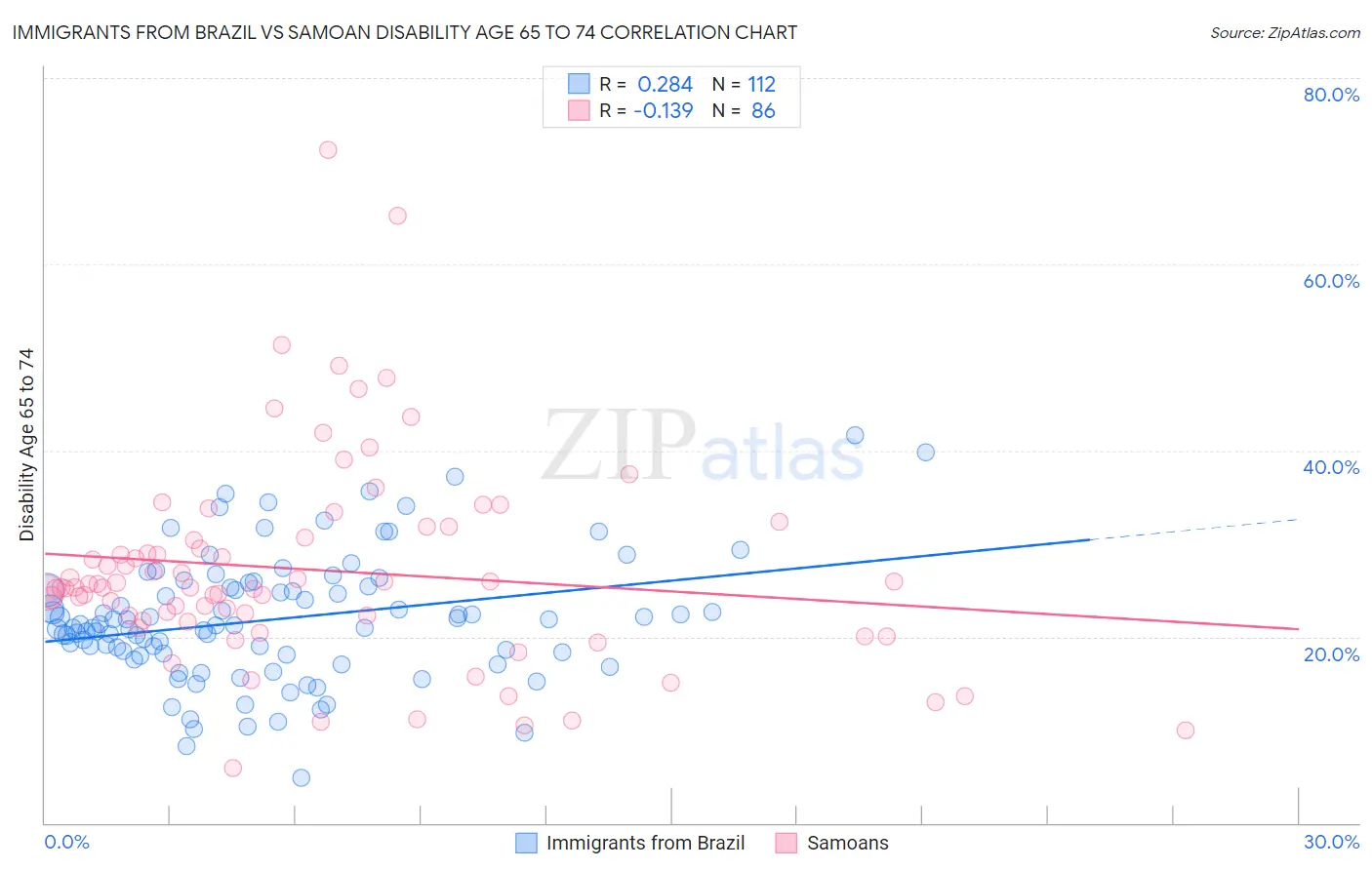 Immigrants from Brazil vs Samoan Disability Age 65 to 74