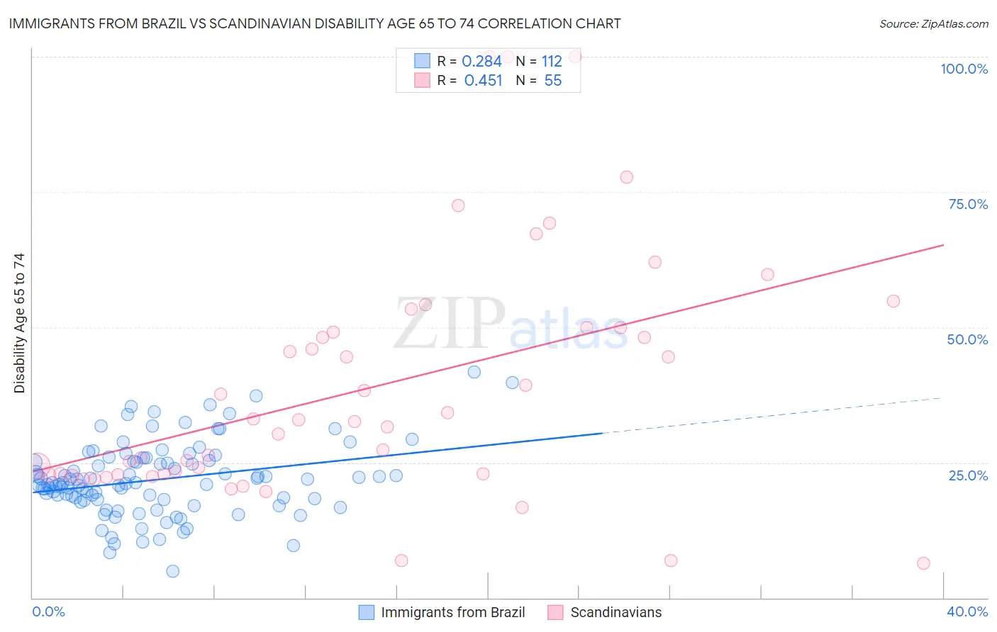 Immigrants from Brazil vs Scandinavian Disability Age 65 to 74