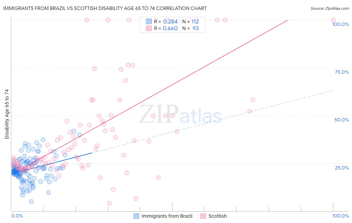 Immigrants from Brazil vs Scottish Disability Age 65 to 74