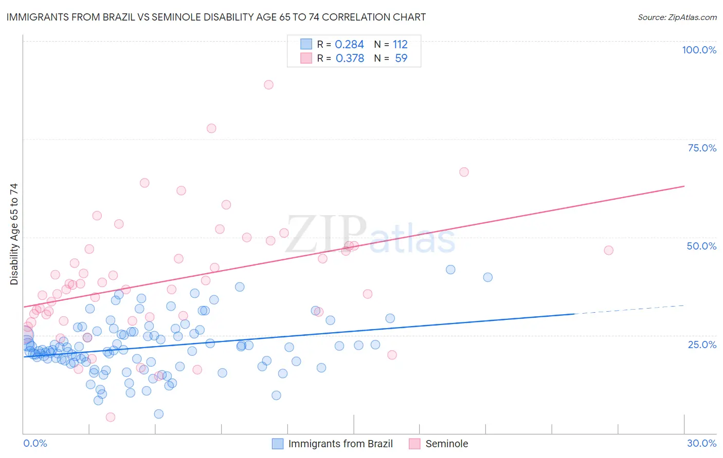 Immigrants from Brazil vs Seminole Disability Age 65 to 74