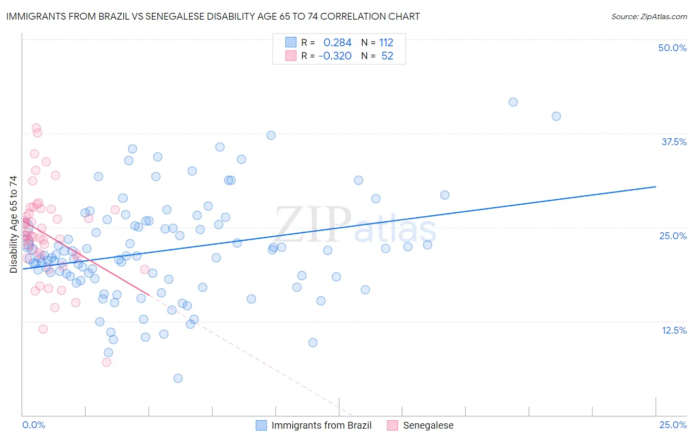 Immigrants from Brazil vs Senegalese Disability Age 65 to 74