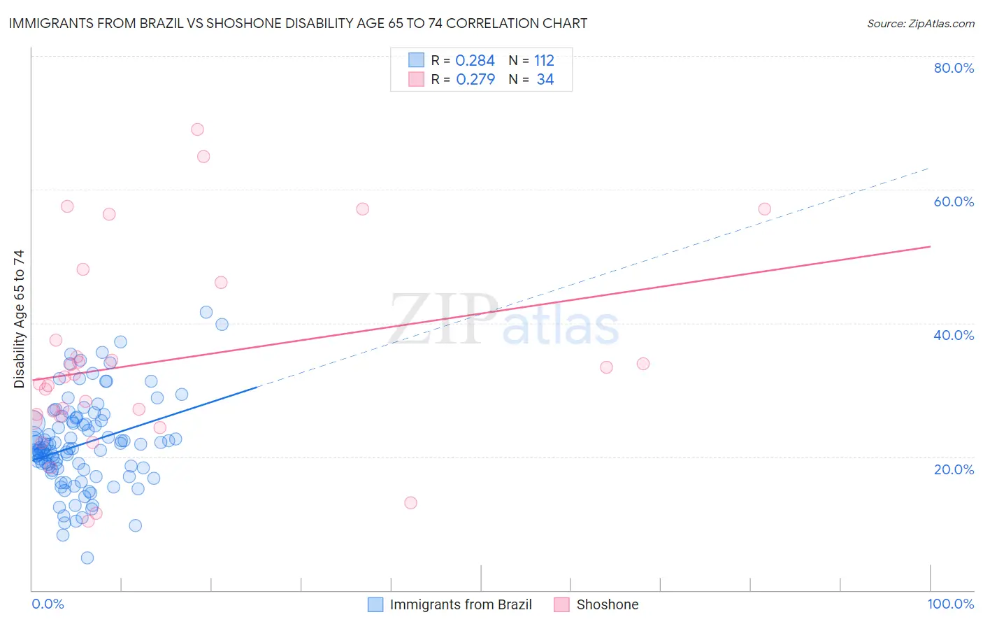 Immigrants from Brazil vs Shoshone Disability Age 65 to 74