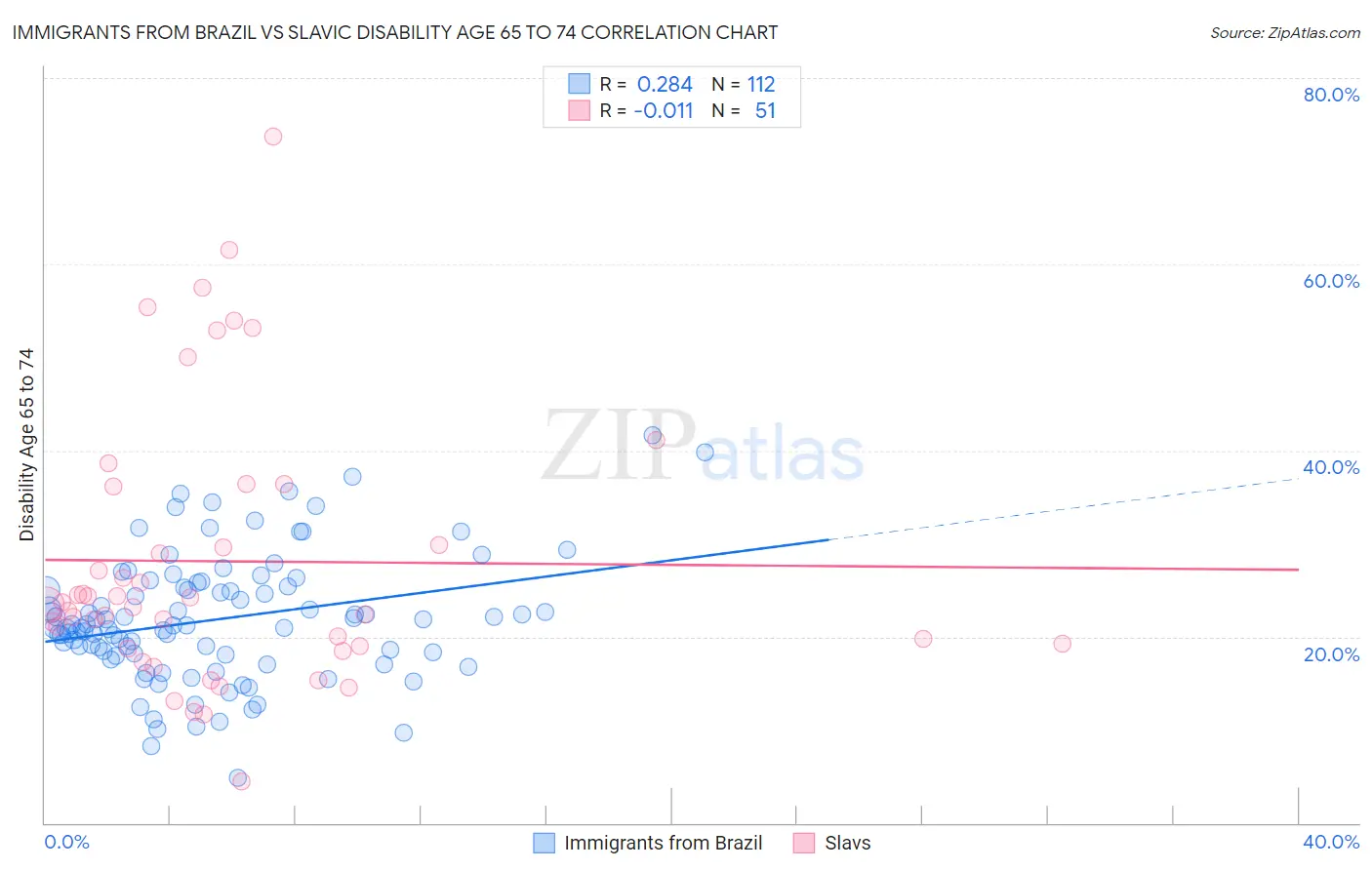 Immigrants from Brazil vs Slavic Disability Age 65 to 74