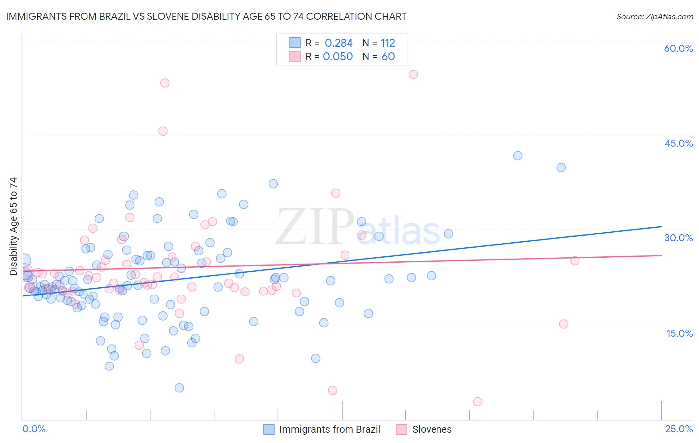 Immigrants from Brazil vs Slovene Disability Age 65 to 74