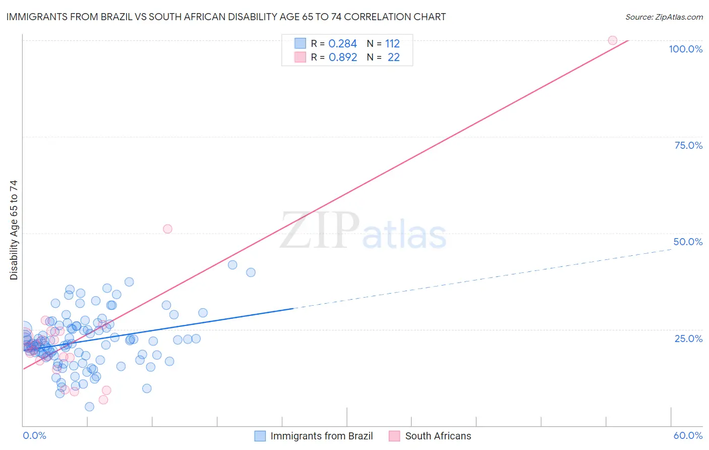 Immigrants from Brazil vs South African Disability Age 65 to 74