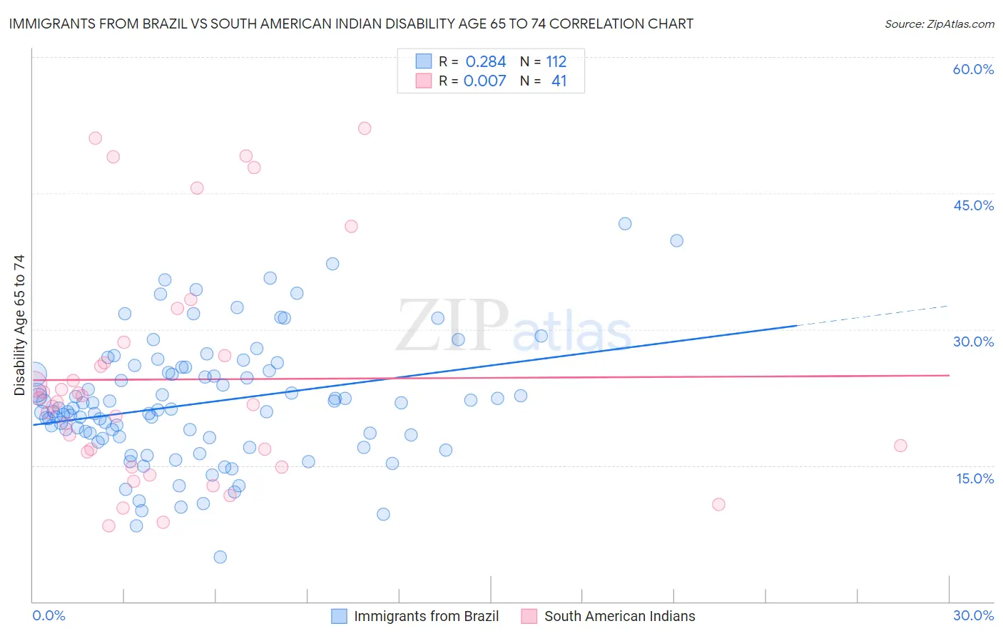 Immigrants from Brazil vs South American Indian Disability Age 65 to 74