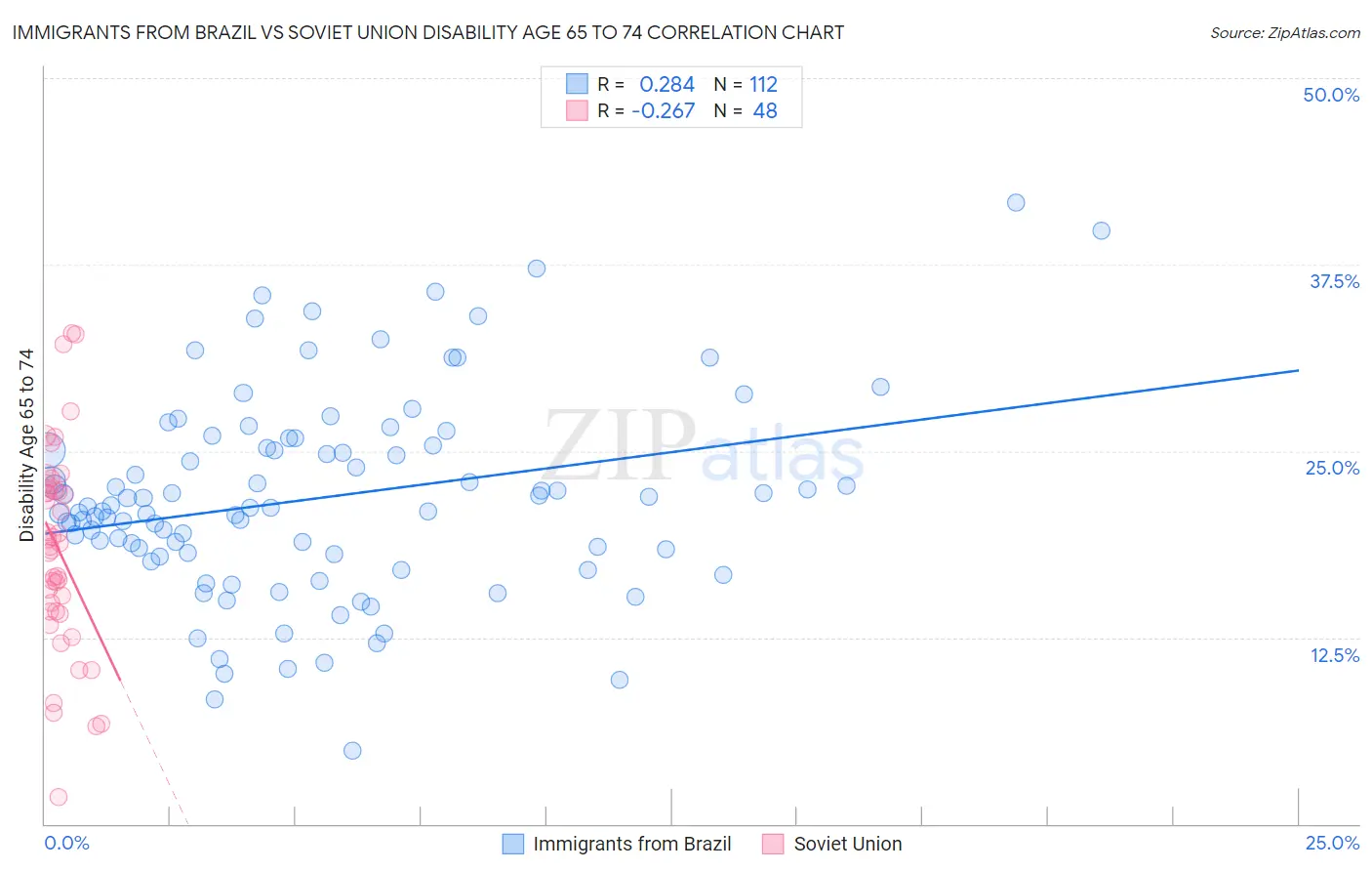 Immigrants from Brazil vs Soviet Union Disability Age 65 to 74