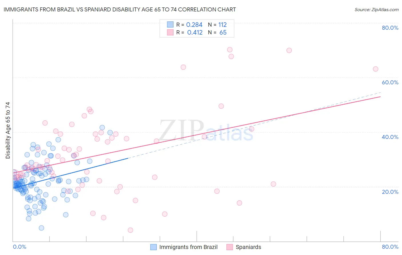 Immigrants from Brazil vs Spaniard Disability Age 65 to 74