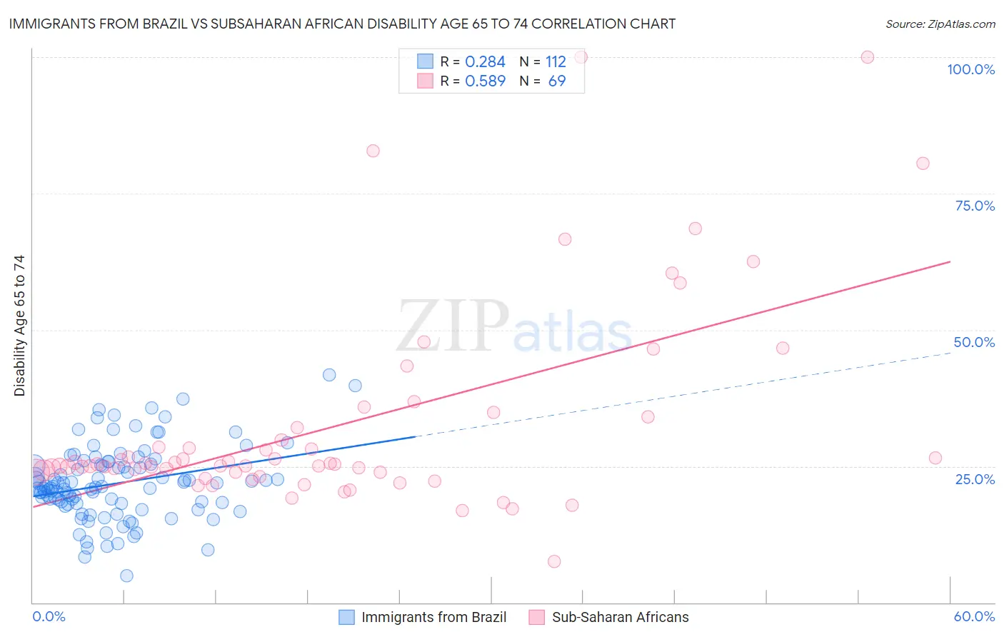 Immigrants from Brazil vs Subsaharan African Disability Age 65 to 74