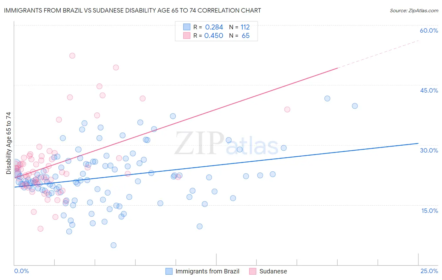 Immigrants from Brazil vs Sudanese Disability Age 65 to 74