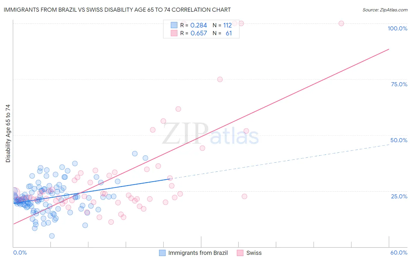 Immigrants from Brazil vs Swiss Disability Age 65 to 74