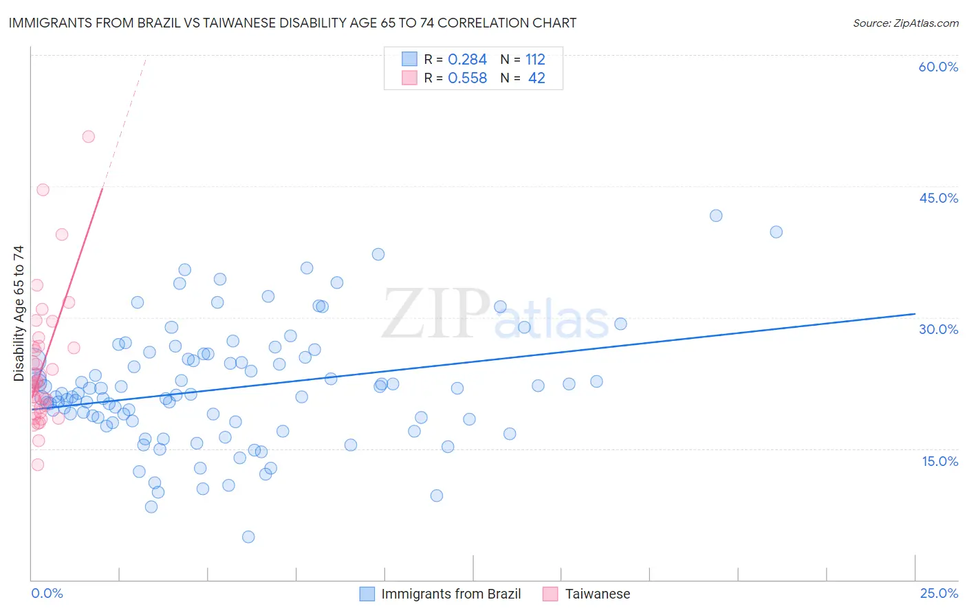 Immigrants from Brazil vs Taiwanese Disability Age 65 to 74