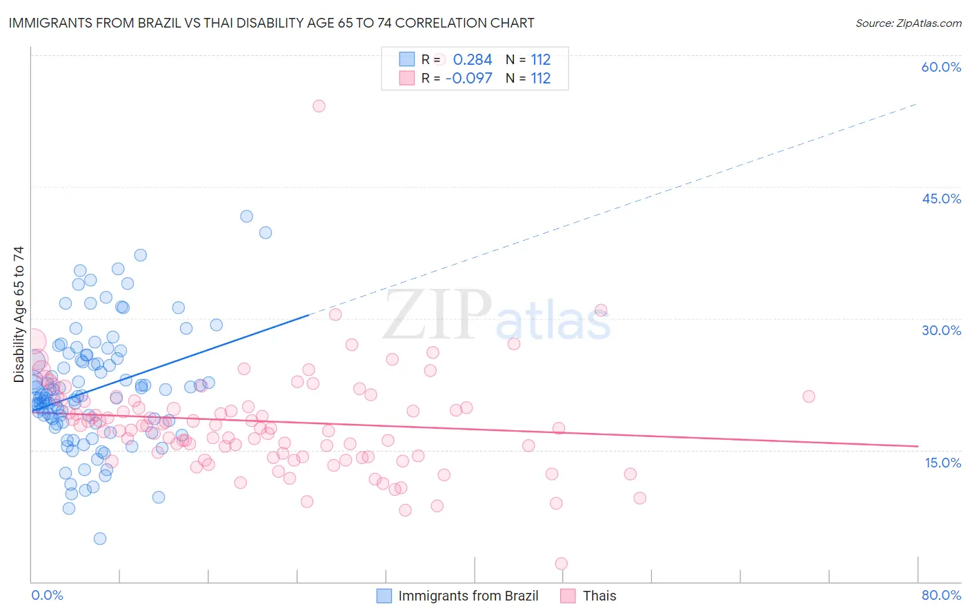 Immigrants from Brazil vs Thai Disability Age 65 to 74