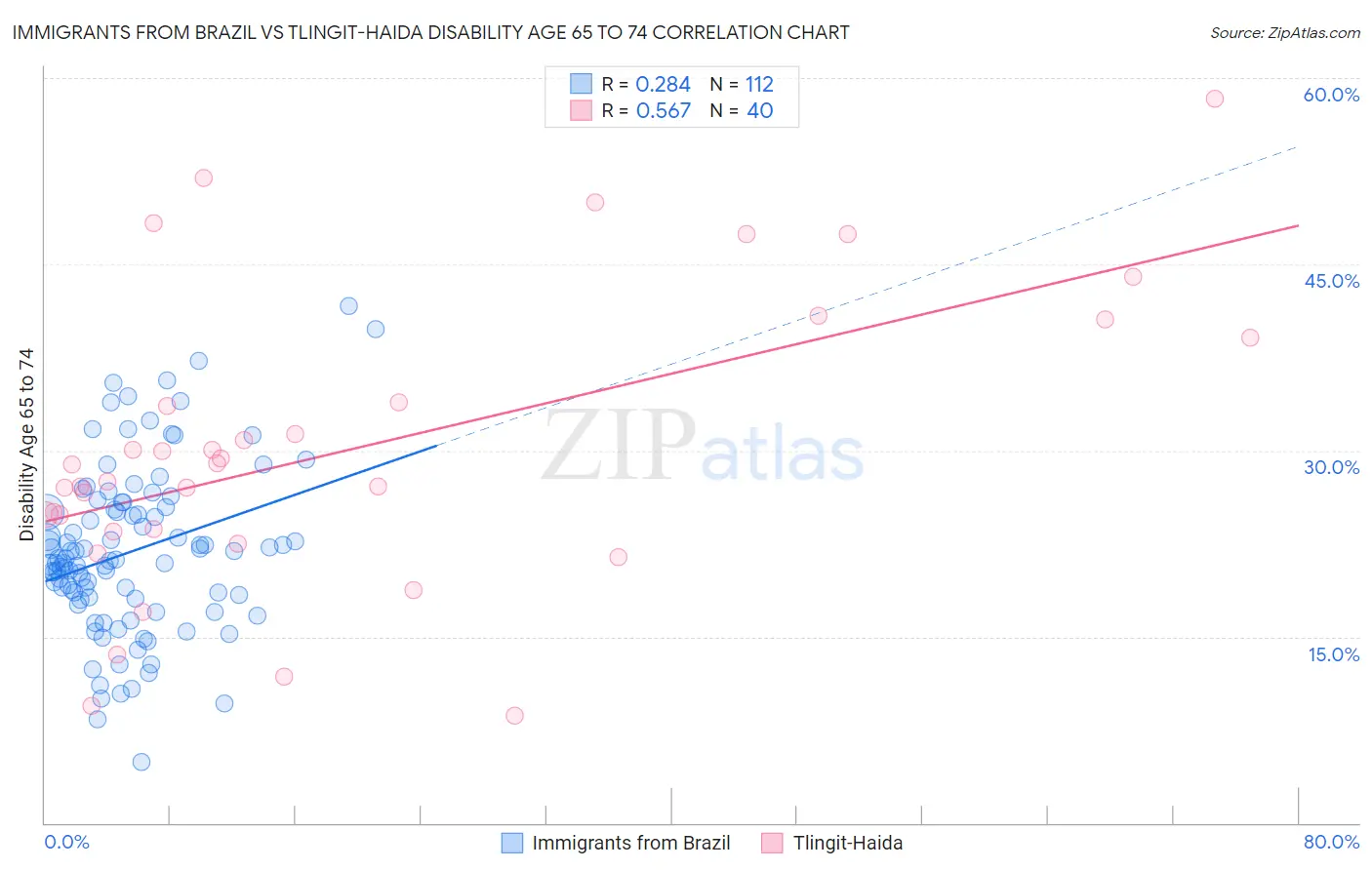 Immigrants from Brazil vs Tlingit-Haida Disability Age 65 to 74