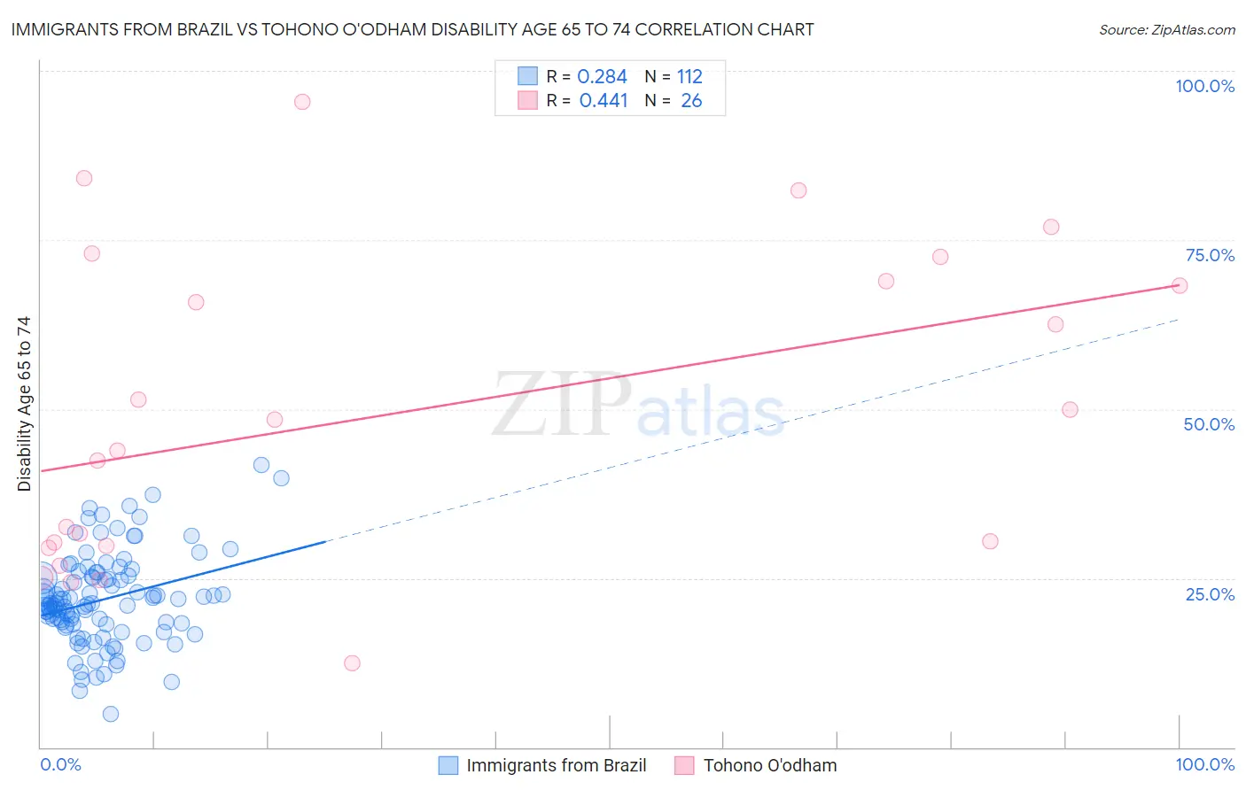Immigrants from Brazil vs Tohono O'odham Disability Age 65 to 74