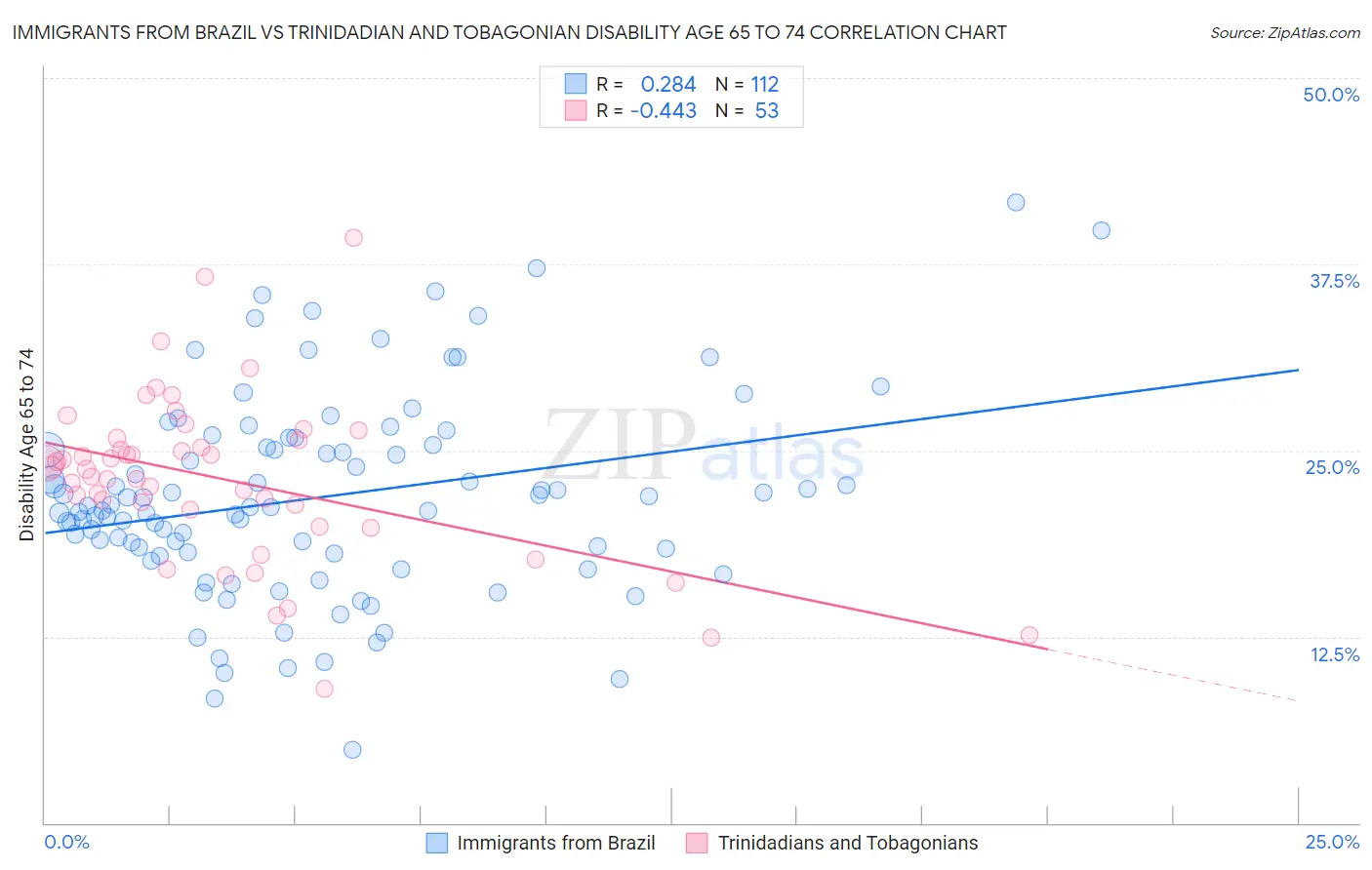 Immigrants from Brazil vs Trinidadian and Tobagonian Disability Age 65 to 74