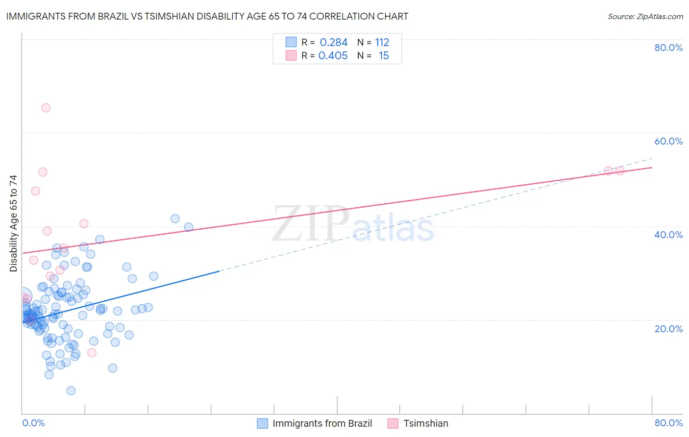 Immigrants from Brazil vs Tsimshian Disability Age 65 to 74