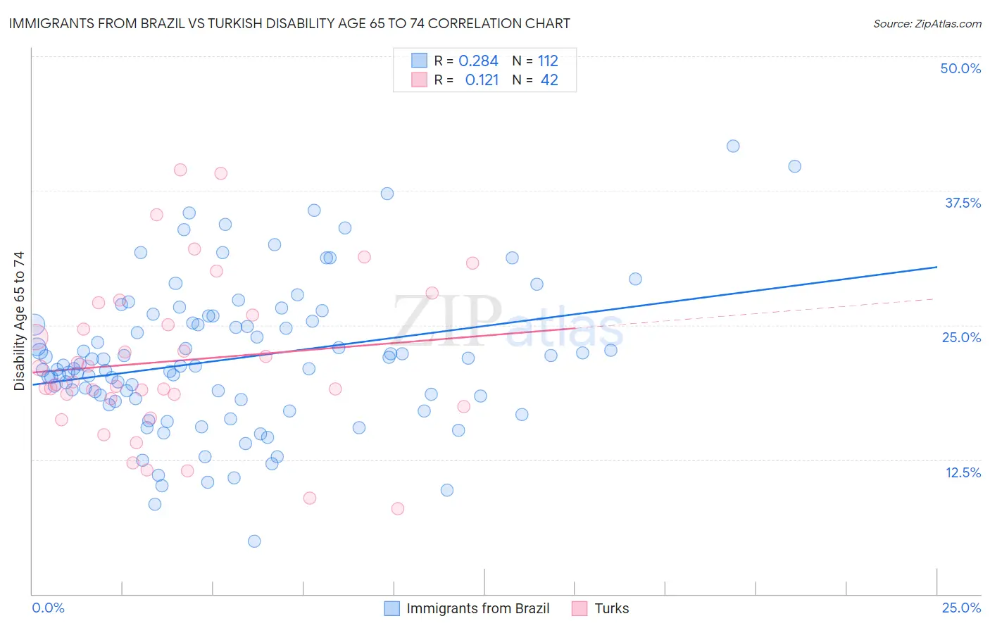 Immigrants from Brazil vs Turkish Disability Age 65 to 74