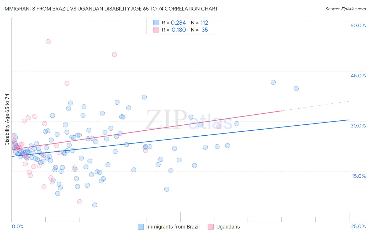 Immigrants from Brazil vs Ugandan Disability Age 65 to 74