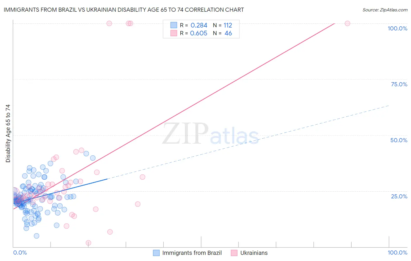 Immigrants from Brazil vs Ukrainian Disability Age 65 to 74