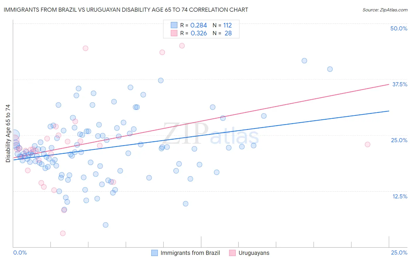 Immigrants from Brazil vs Uruguayan Disability Age 65 to 74