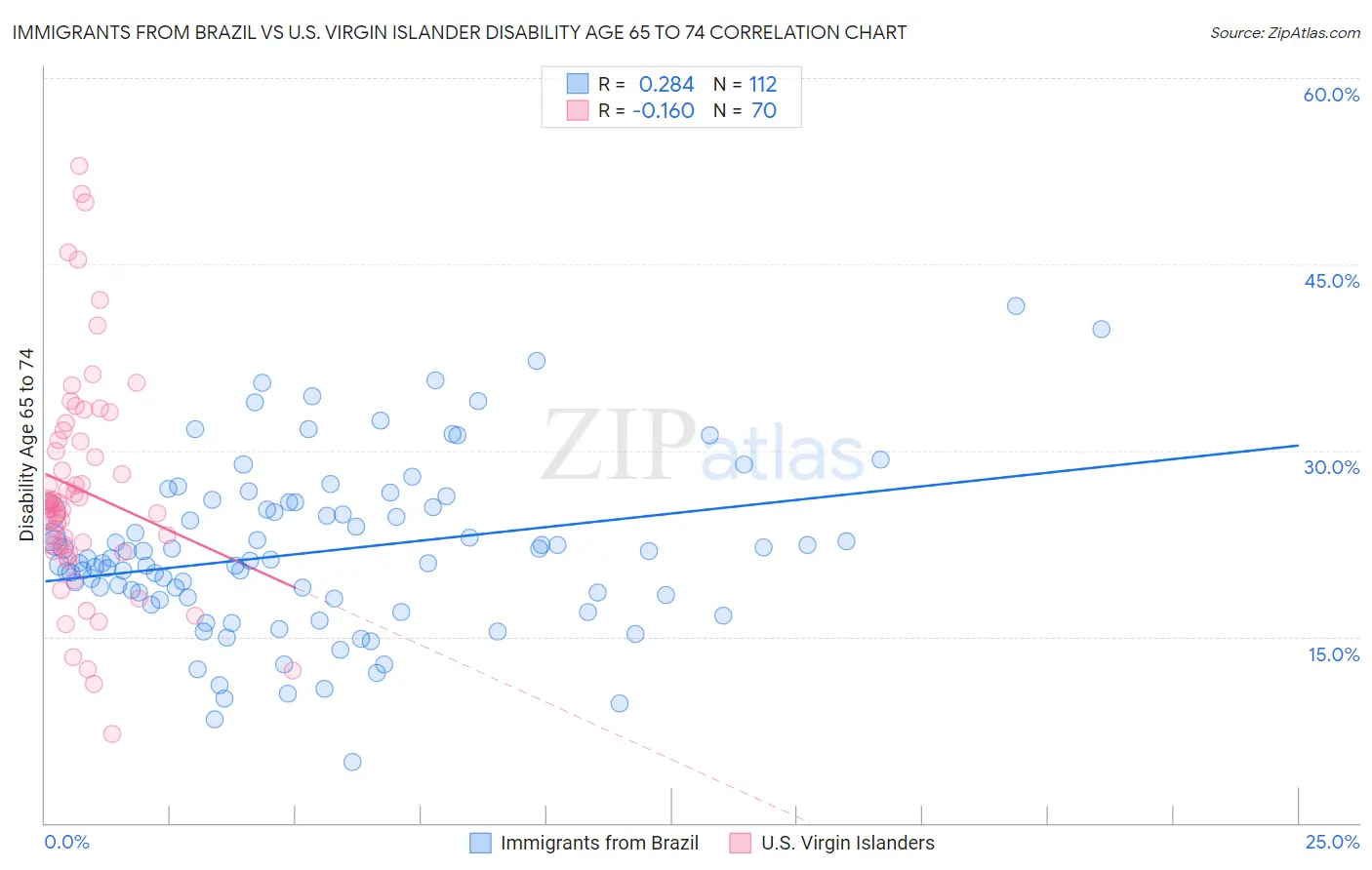 Immigrants from Brazil vs U.S. Virgin Islander Disability Age 65 to 74