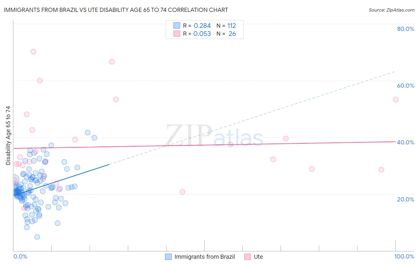 Immigrants from Brazil vs Ute Disability Age 65 to 74