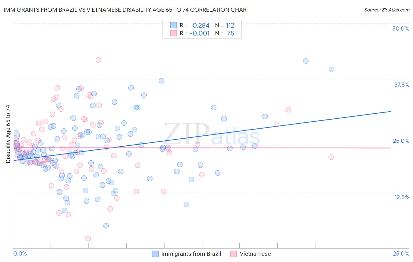 Immigrants from Brazil vs Vietnamese Disability Age 65 to 74