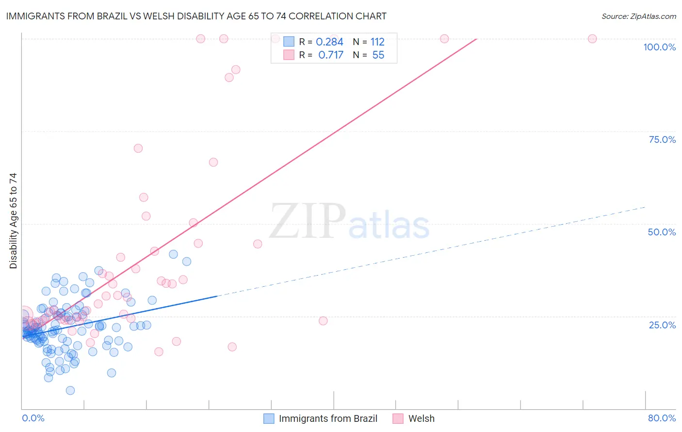 Immigrants from Brazil vs Welsh Disability Age 65 to 74