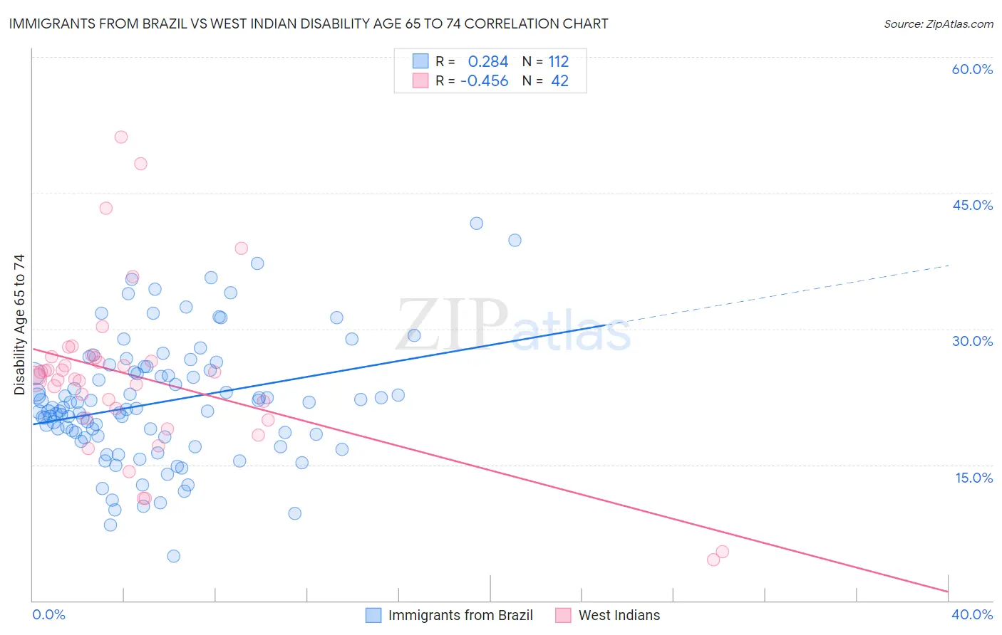 Immigrants from Brazil vs West Indian Disability Age 65 to 74