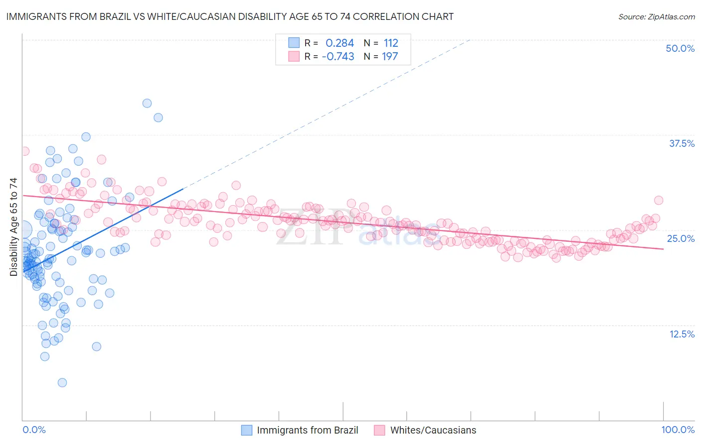 Immigrants from Brazil vs White/Caucasian Disability Age 65 to 74