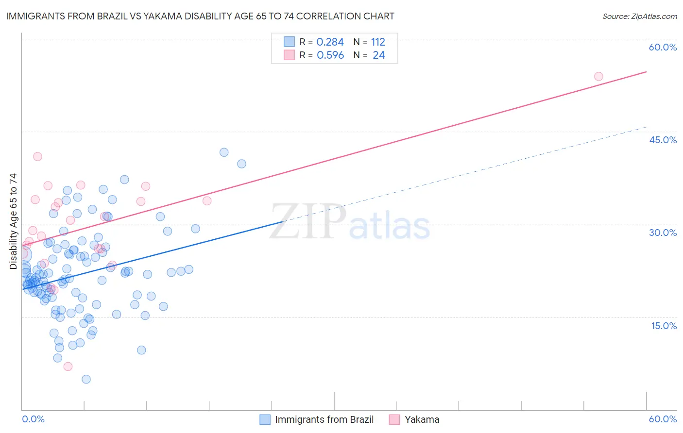 Immigrants from Brazil vs Yakama Disability Age 65 to 74