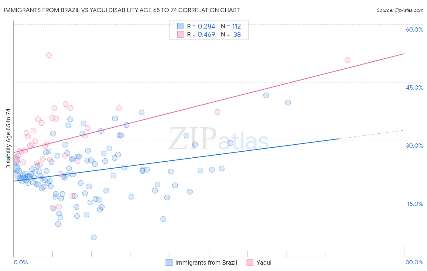 Immigrants from Brazil vs Yaqui Disability Age 65 to 74