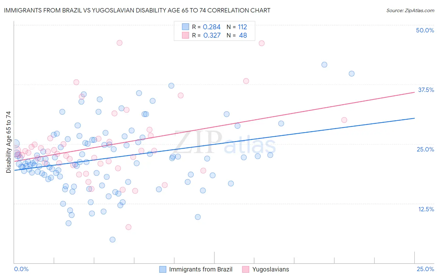 Immigrants from Brazil vs Yugoslavian Disability Age 65 to 74