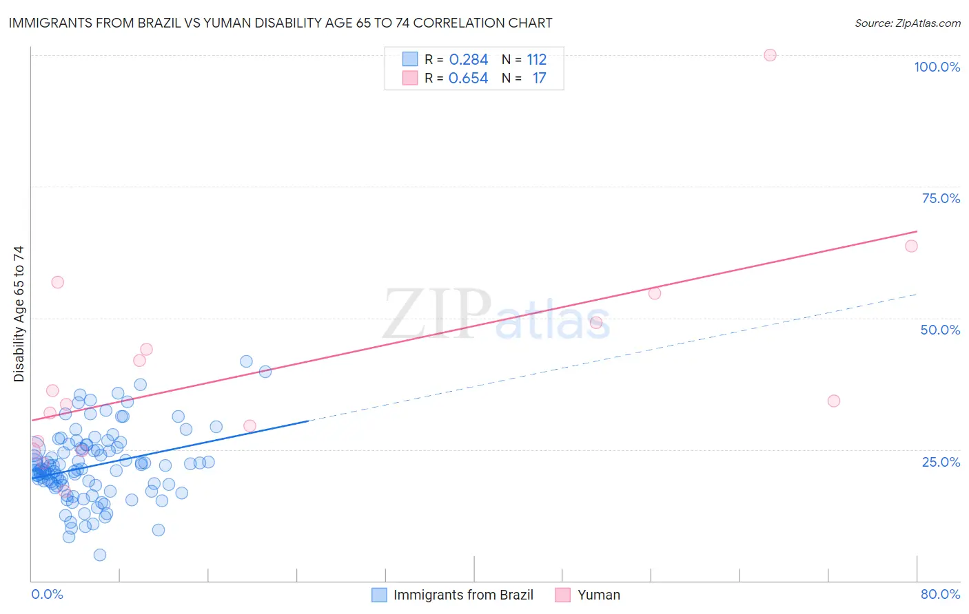 Immigrants from Brazil vs Yuman Disability Age 65 to 74