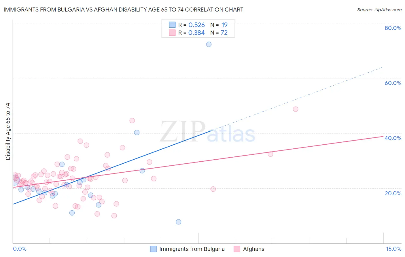 Immigrants from Bulgaria vs Afghan Disability Age 65 to 74