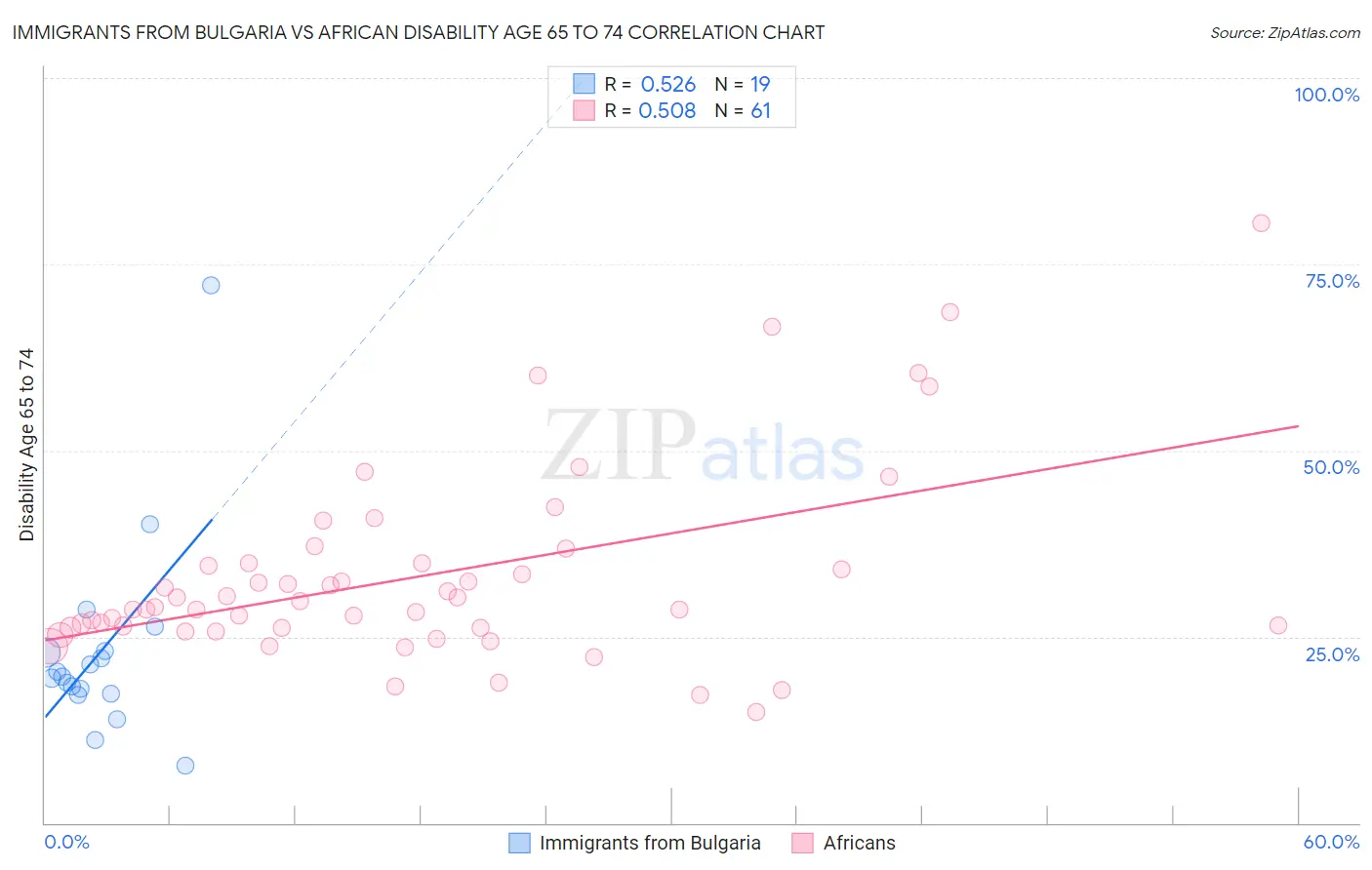 Immigrants from Bulgaria vs African Disability Age 65 to 74