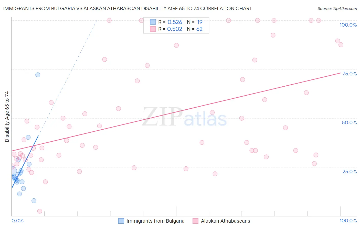 Immigrants from Bulgaria vs Alaskan Athabascan Disability Age 65 to 74