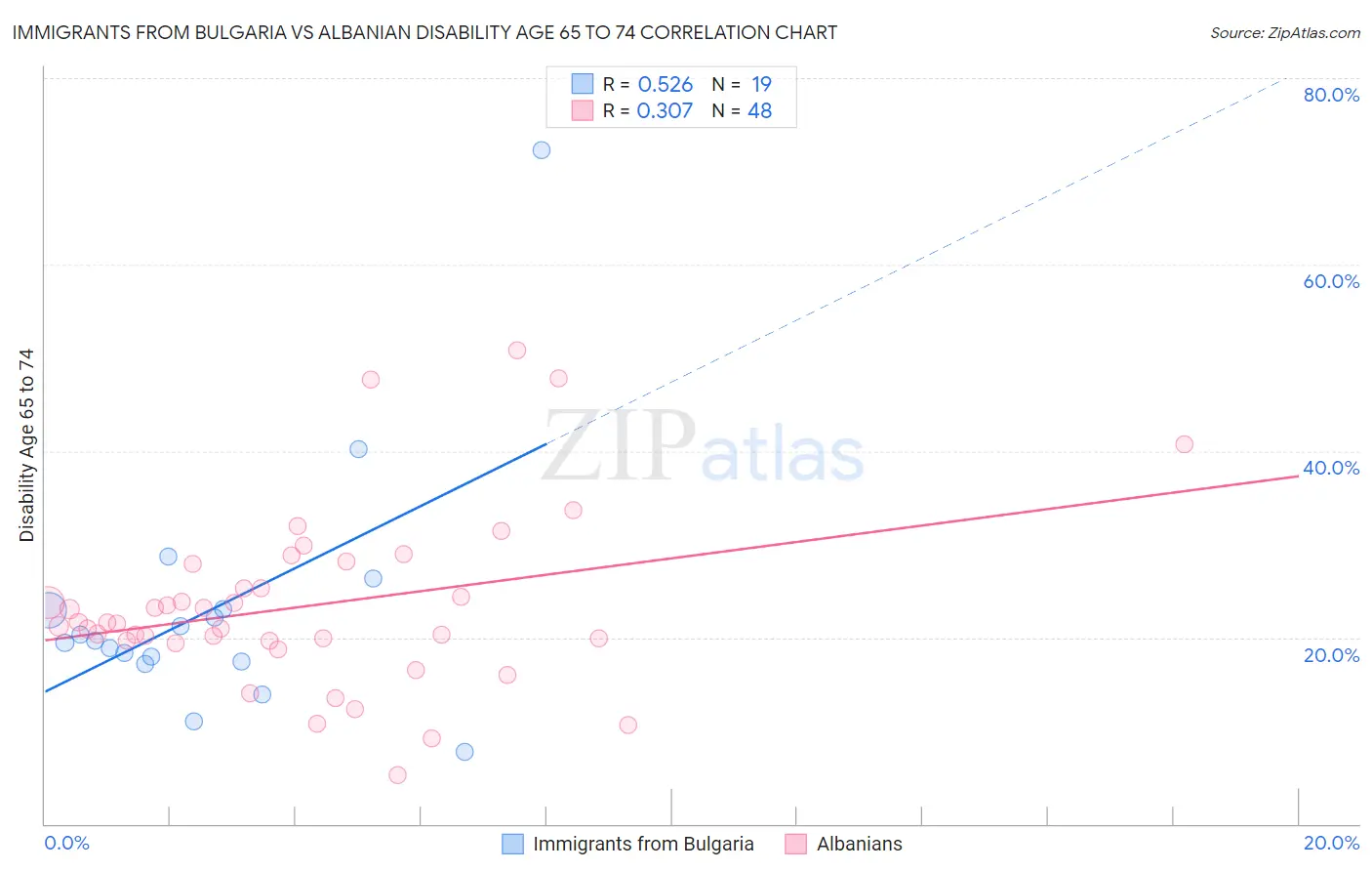Immigrants from Bulgaria vs Albanian Disability Age 65 to 74