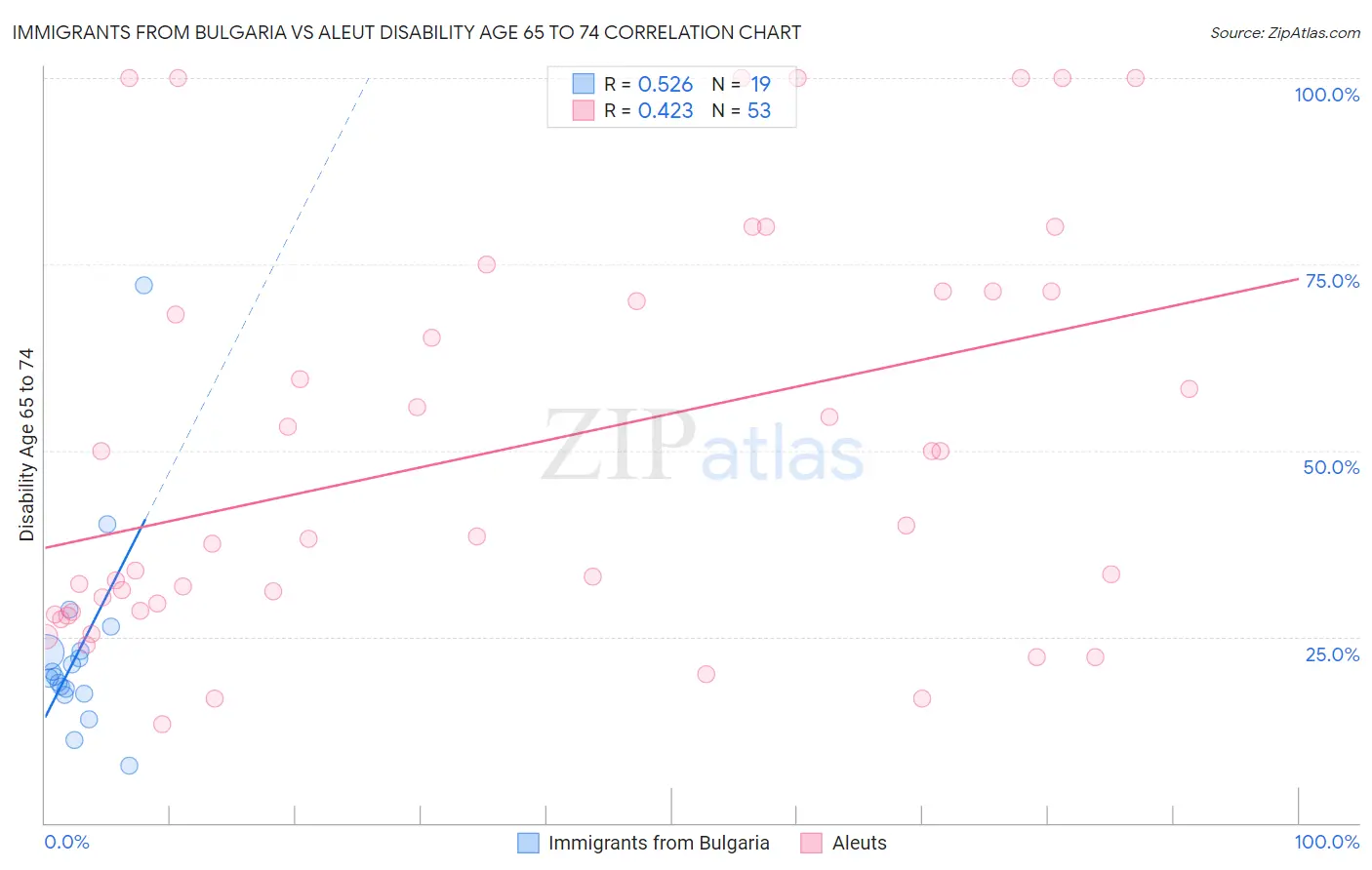 Immigrants from Bulgaria vs Aleut Disability Age 65 to 74