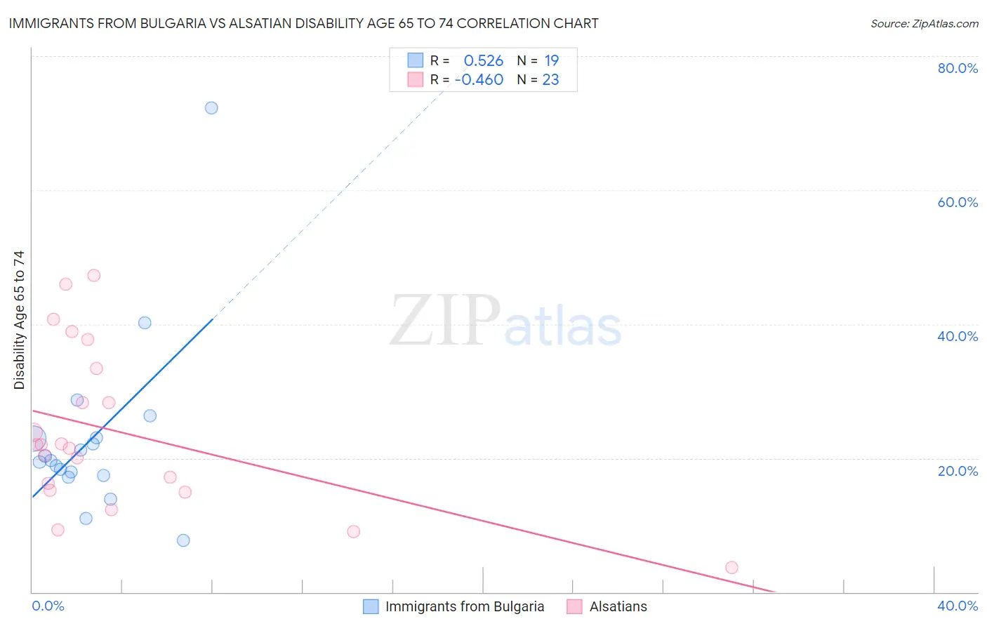 Immigrants from Bulgaria vs Alsatian Disability Age 65 to 74